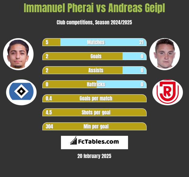 Immanuel Pherai vs Andreas Geipl h2h player stats