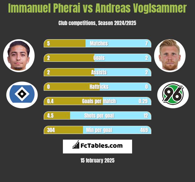 Immanuel Pherai vs Andreas Voglsammer h2h player stats