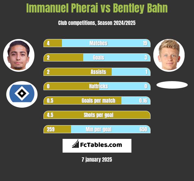 Immanuel Pherai vs Bentley Bahn h2h player stats