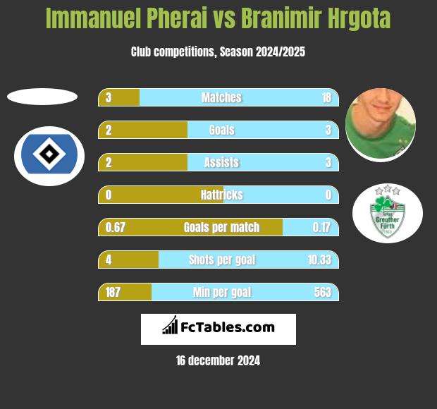 Immanuel Pherai vs Branimir Hrgota h2h player stats