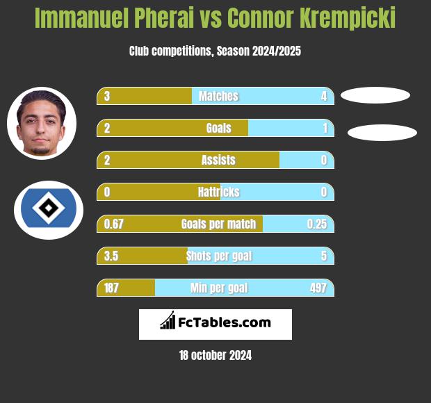 Immanuel Pherai vs Connor Krempicki h2h player stats