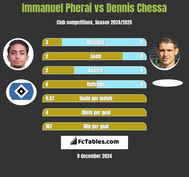 Immanuel Pherai vs Dennis Chessa h2h player stats