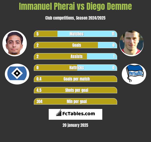 Immanuel Pherai vs Diego Demme h2h player stats