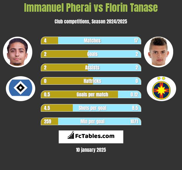 Immanuel Pherai vs Florin Tanase h2h player stats