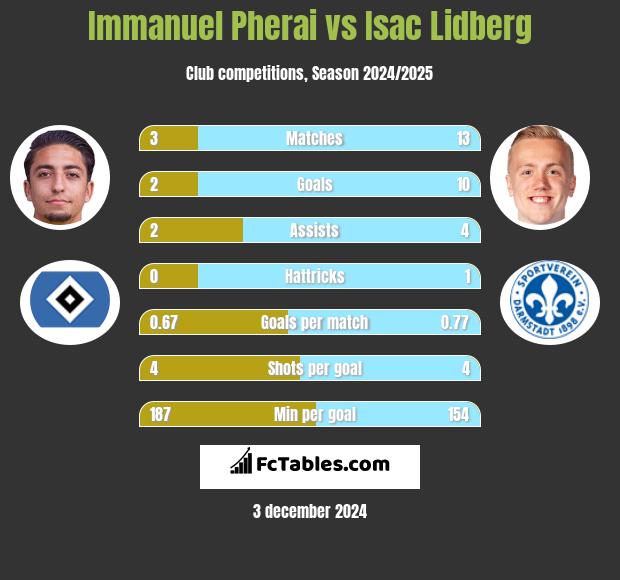 Immanuel Pherai vs Isac Lidberg h2h player stats