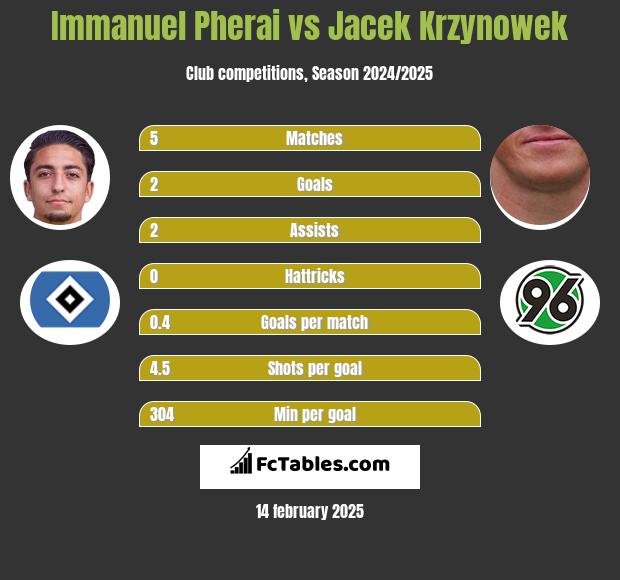 Immanuel Pherai vs Jacek Krzynowek h2h player stats