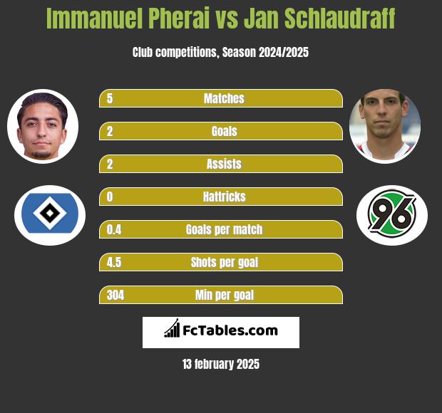 Immanuel Pherai vs Jan Schlaudraff h2h player stats