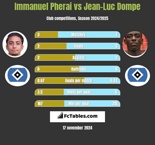 Immanuel Pherai vs Jean-Luc Dompe h2h player stats