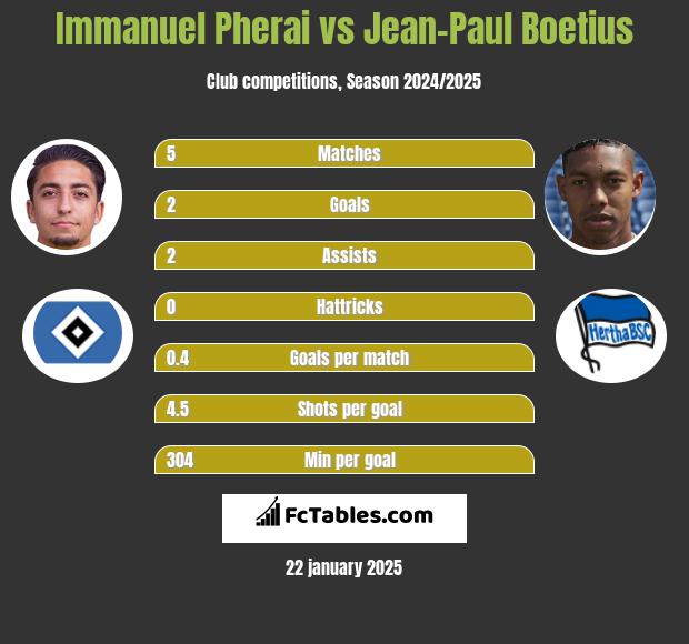 Immanuel Pherai vs Jean-Paul Boetius h2h player stats