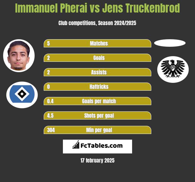 Immanuel Pherai vs Jens Truckenbrod h2h player stats