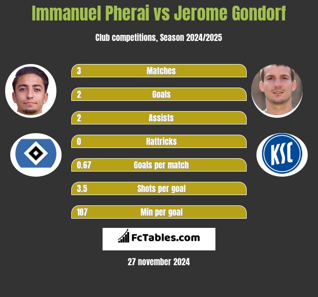 Immanuel Pherai vs Jerome Gondorf h2h player stats