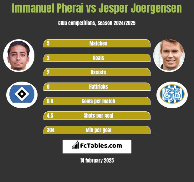 Immanuel Pherai vs Jesper Joergensen h2h player stats