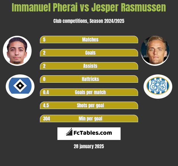 Immanuel Pherai vs Jesper Rasmussen h2h player stats