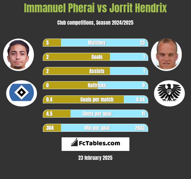 Immanuel Pherai vs Jorrit Hendrix h2h player stats