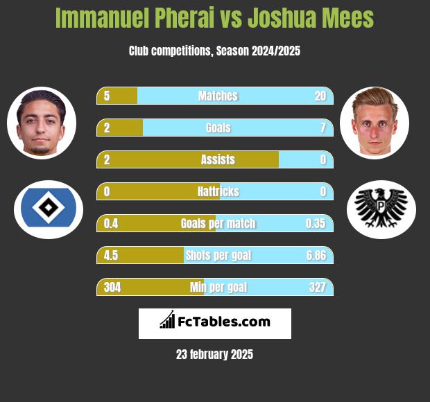 Immanuel Pherai vs Joshua Mees h2h player stats