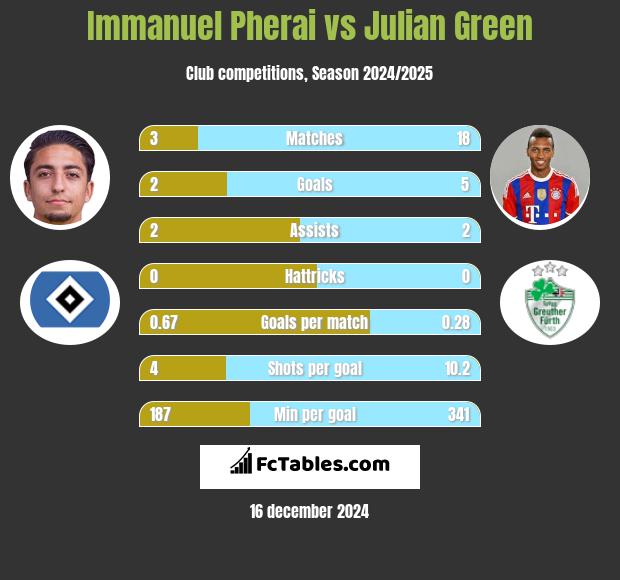 Immanuel Pherai vs Julian Green h2h player stats