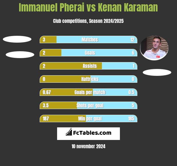 Immanuel Pherai vs Kenan Karaman h2h player stats