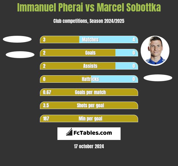 Immanuel Pherai vs Marcel Sobottka h2h player stats