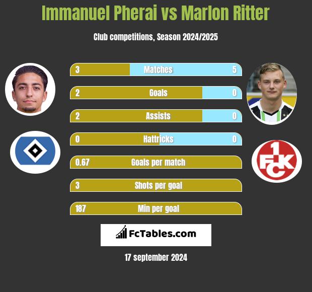 Immanuel Pherai vs Marlon Ritter h2h player stats