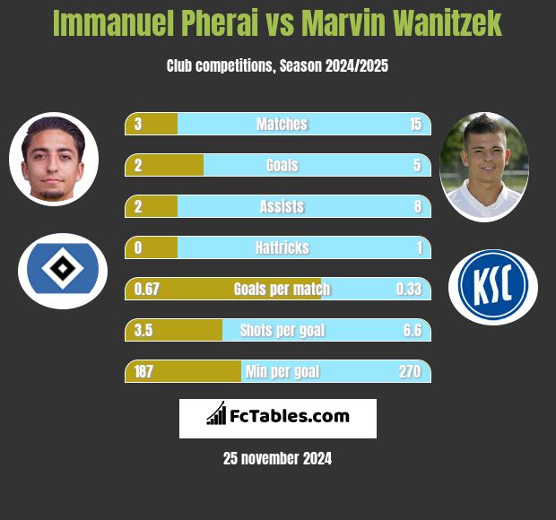 Immanuel Pherai vs Marvin Wanitzek h2h player stats