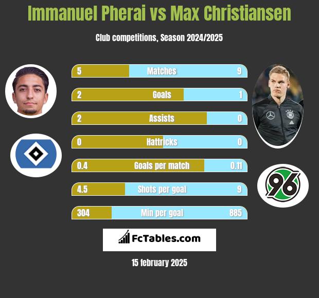 Immanuel Pherai vs Max Christiansen h2h player stats