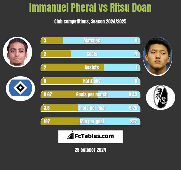 Immanuel Pherai vs Ritsu Doan h2h player stats