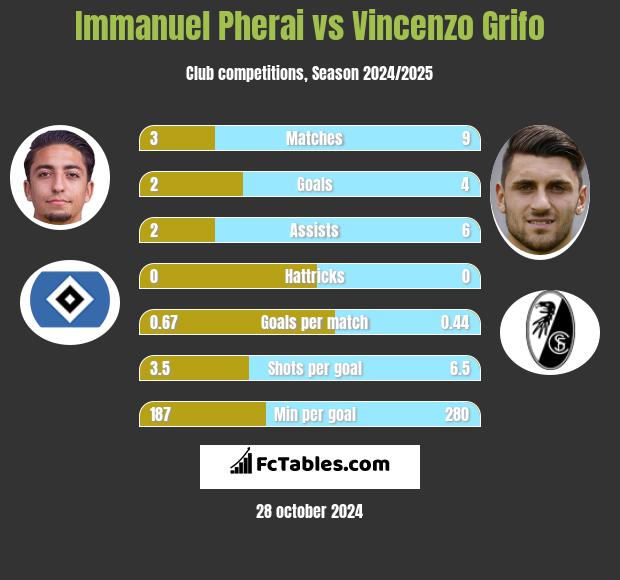 Immanuel Pherai vs Vincenzo Grifo h2h player stats