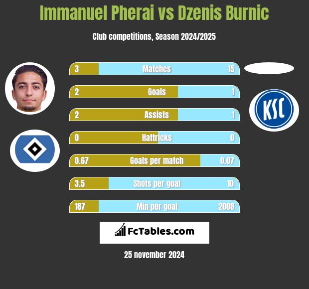 Immanuel Pherai vs Dzenis Burnic h2h player stats