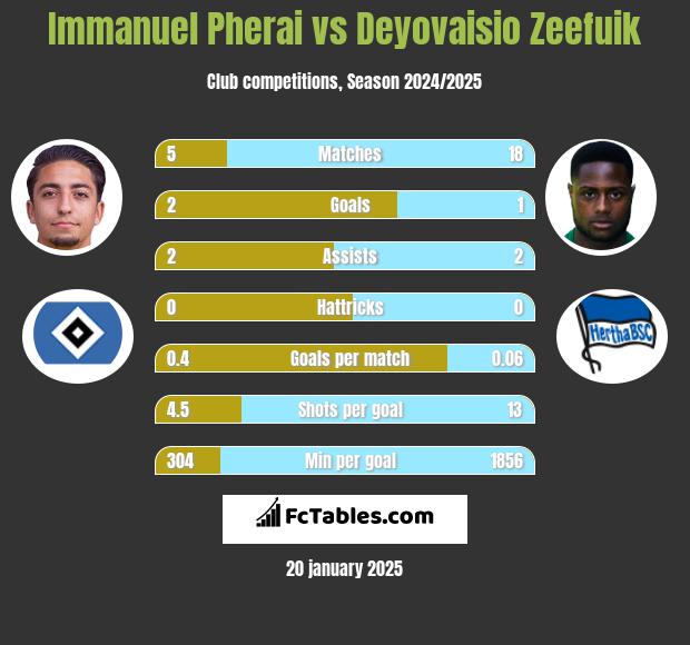 Immanuel Pherai vs Deyovaisio Zeefuik h2h player stats