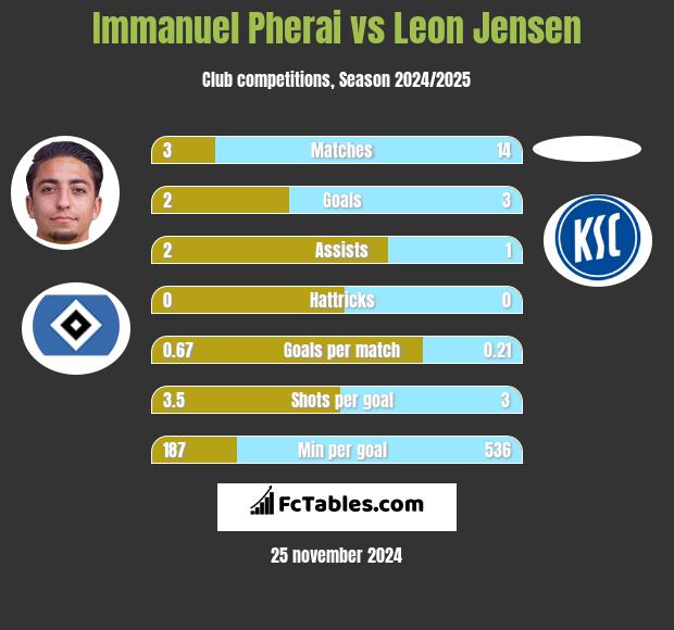 Immanuel Pherai vs Leon Jensen h2h player stats