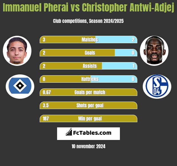 Immanuel Pherai vs Christopher Antwi-Adjej h2h player stats