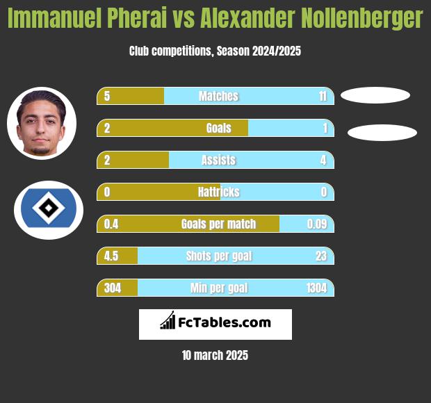 Immanuel Pherai vs Alexander Nollenberger h2h player stats