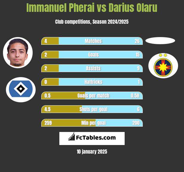 Immanuel Pherai vs Darius Olaru h2h player stats