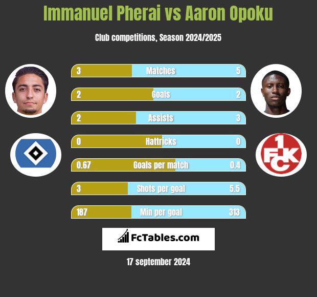 Immanuel Pherai vs Aaron Opoku h2h player stats