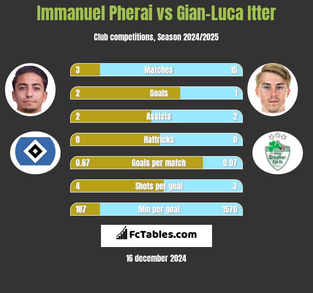 Immanuel Pherai vs Gian-Luca Itter h2h player stats