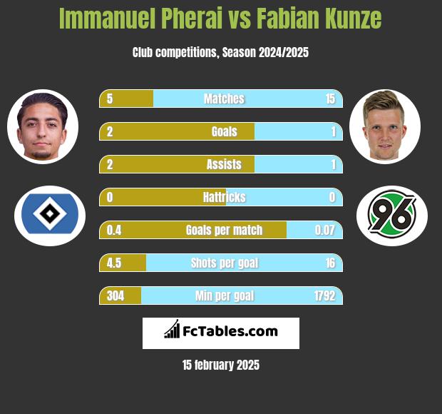 Immanuel Pherai vs Fabian Kunze h2h player stats