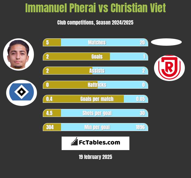 Immanuel Pherai vs Christian Viet h2h player stats