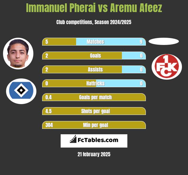 Immanuel Pherai vs Aremu Afeez h2h player stats