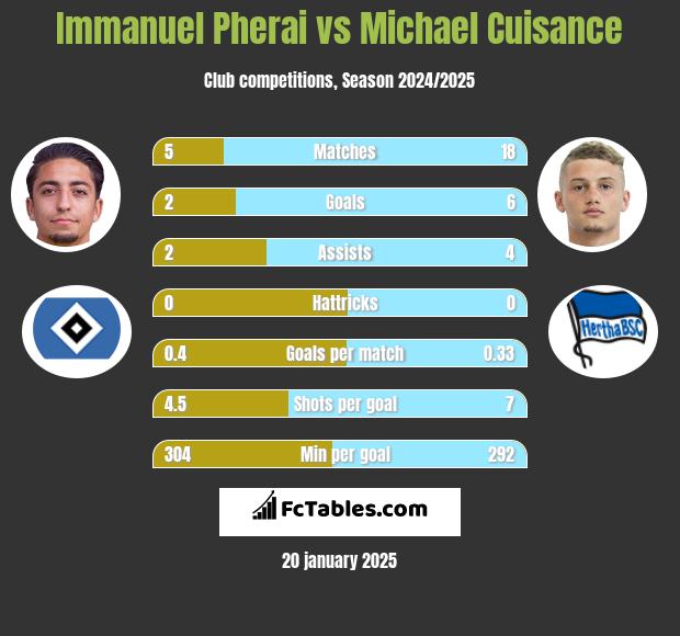 Immanuel Pherai vs Michael Cuisance h2h player stats