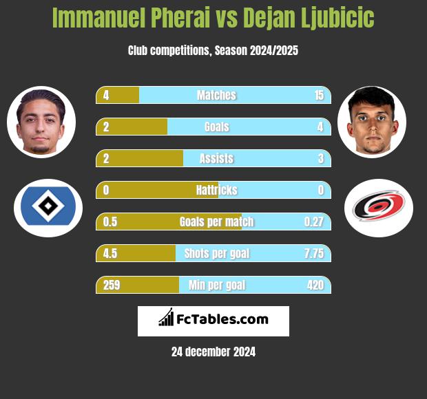 Immanuel Pherai vs Dejan Ljubicic h2h player stats