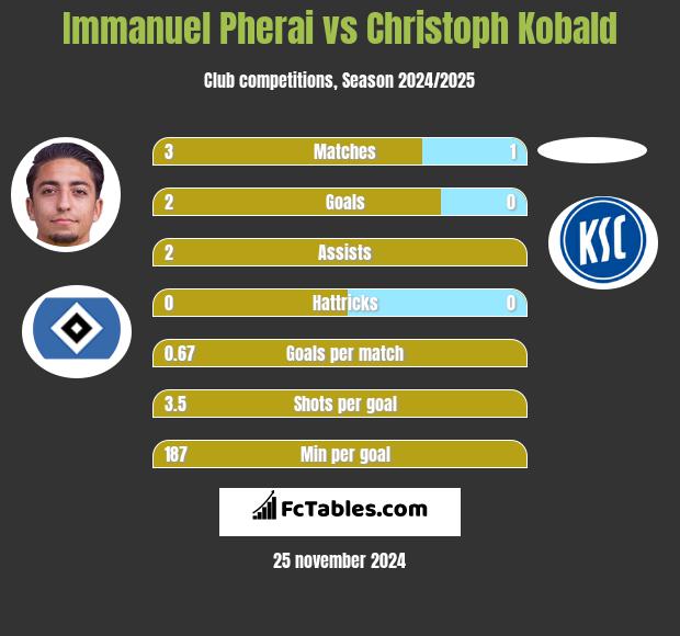 Immanuel Pherai vs Christoph Kobald h2h player stats