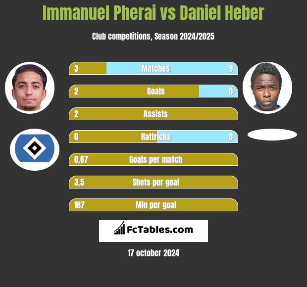 Immanuel Pherai vs Daniel Heber h2h player stats