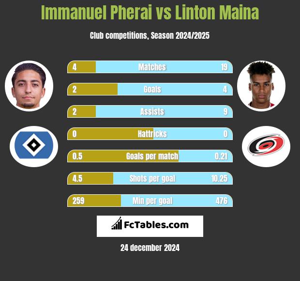 Immanuel Pherai vs Linton Maina h2h player stats