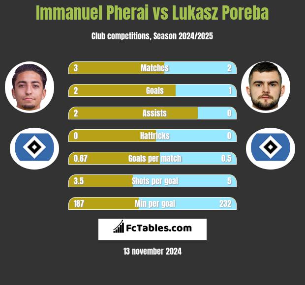 Immanuel Pherai vs Lukasz Poreba h2h player stats