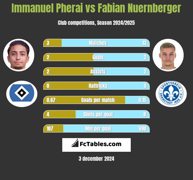 Immanuel Pherai vs Fabian Nuernberger h2h player stats