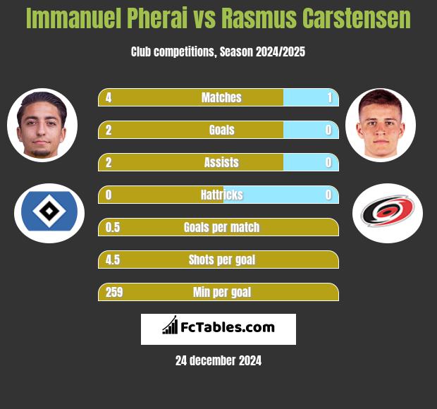 Immanuel Pherai vs Rasmus Carstensen h2h player stats