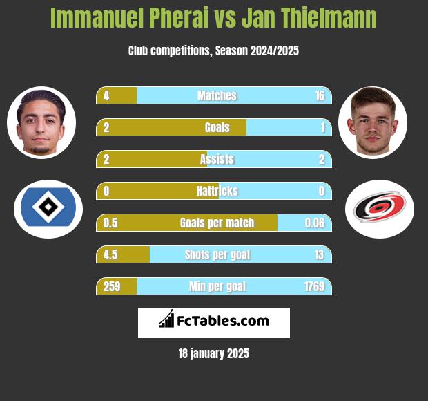 Immanuel Pherai vs Jan Thielmann h2h player stats