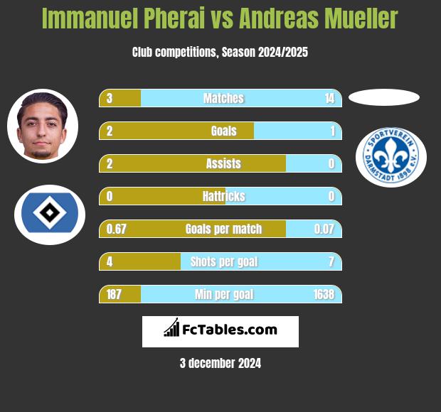 Immanuel Pherai vs Andreas Mueller h2h player stats