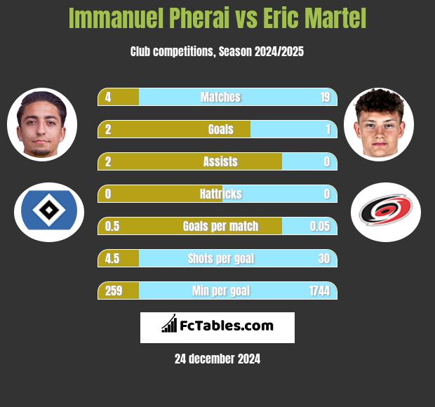 Immanuel Pherai vs Eric Martel h2h player stats