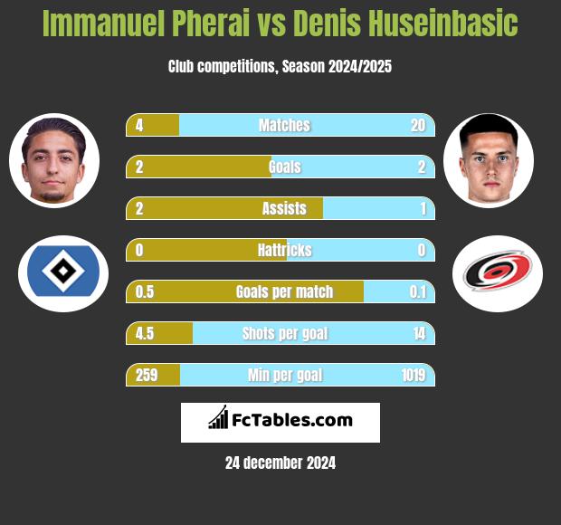 Immanuel Pherai vs Denis Huseinbasic h2h player stats